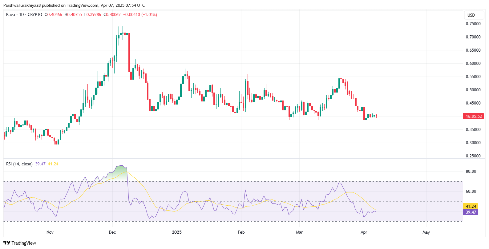 Kava (KAVA) Price Prediction 2025 to 2030: Will the DeFi Token Regain Strength? image 5