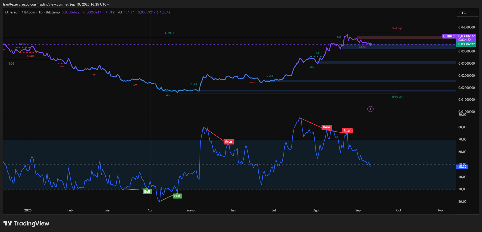 Bitcoin se acerca a la resistencia de los 130.000 dólares mientras Kaleo traza el camino hacia los 280.000 dólares image 4