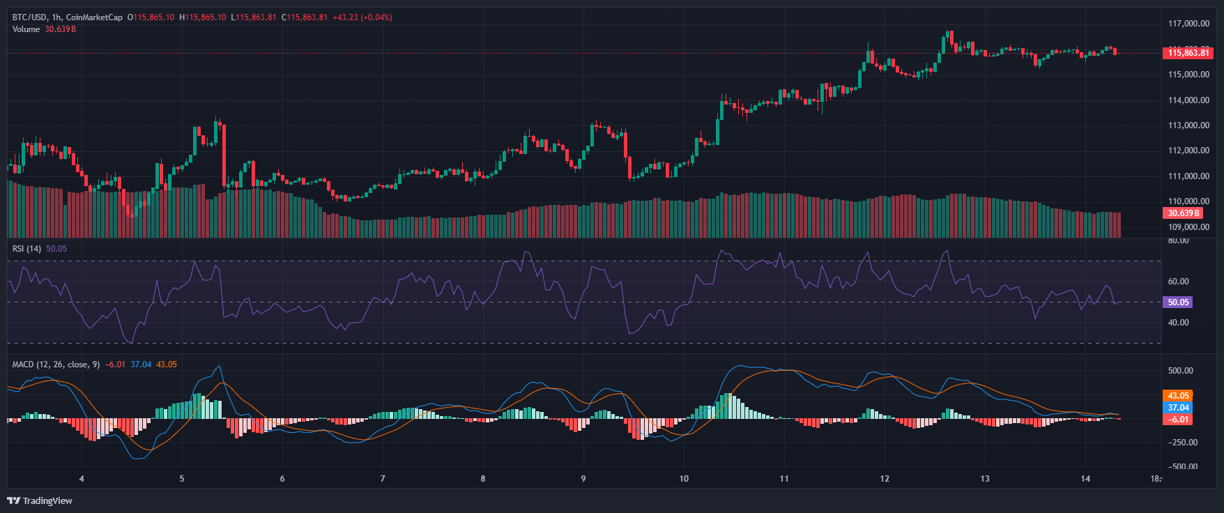 Los ETF suman casi 2.000 millones de dólares, mientras el bitcoin prueba los 116.000 dólares a la espera de la decisión política image 3