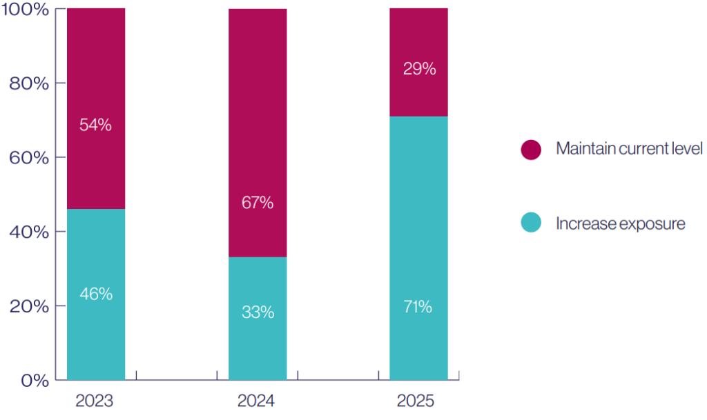 AIMA Says Hedge Funds Are Accelerating Crypto Adoption Amid Regulatory Momentum image 3