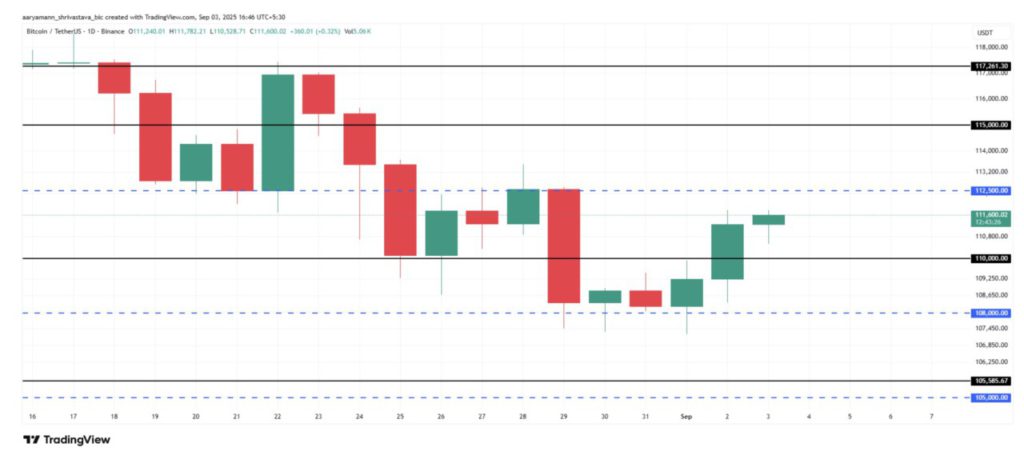 Harga Bitcoin Sentuh $111.000 Hari Ini (4/9/25): Apakah BTC Bisa Pulih ke $115K? image 3