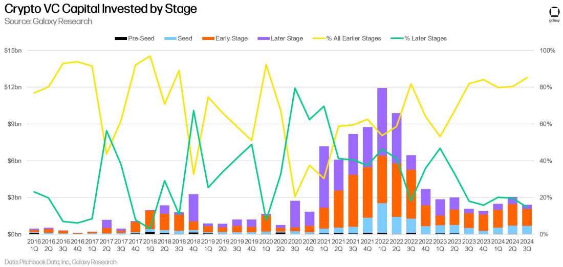 Galaxy Q3 加密风投报告关键洞察:投资额环比下降 2 成,L1 项目筹到最多资金 image 3