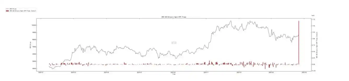 第15周链上数据：当避险需求遇上鲸⻥狂潮，加密资产的真实价值正在被重估？ image 3