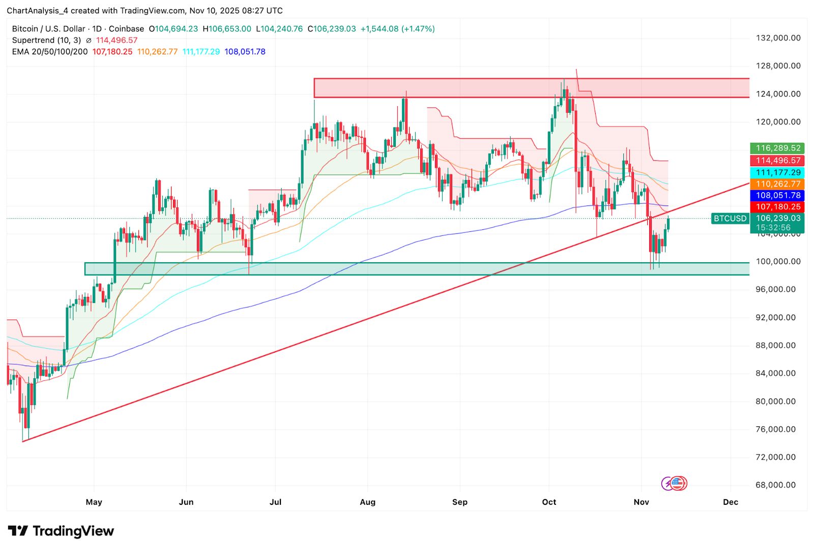Prévision du prix du Bitcoin : les acheteurs font face au dernier test alors que le prix se situe directement en dessous de la ligne de tendance