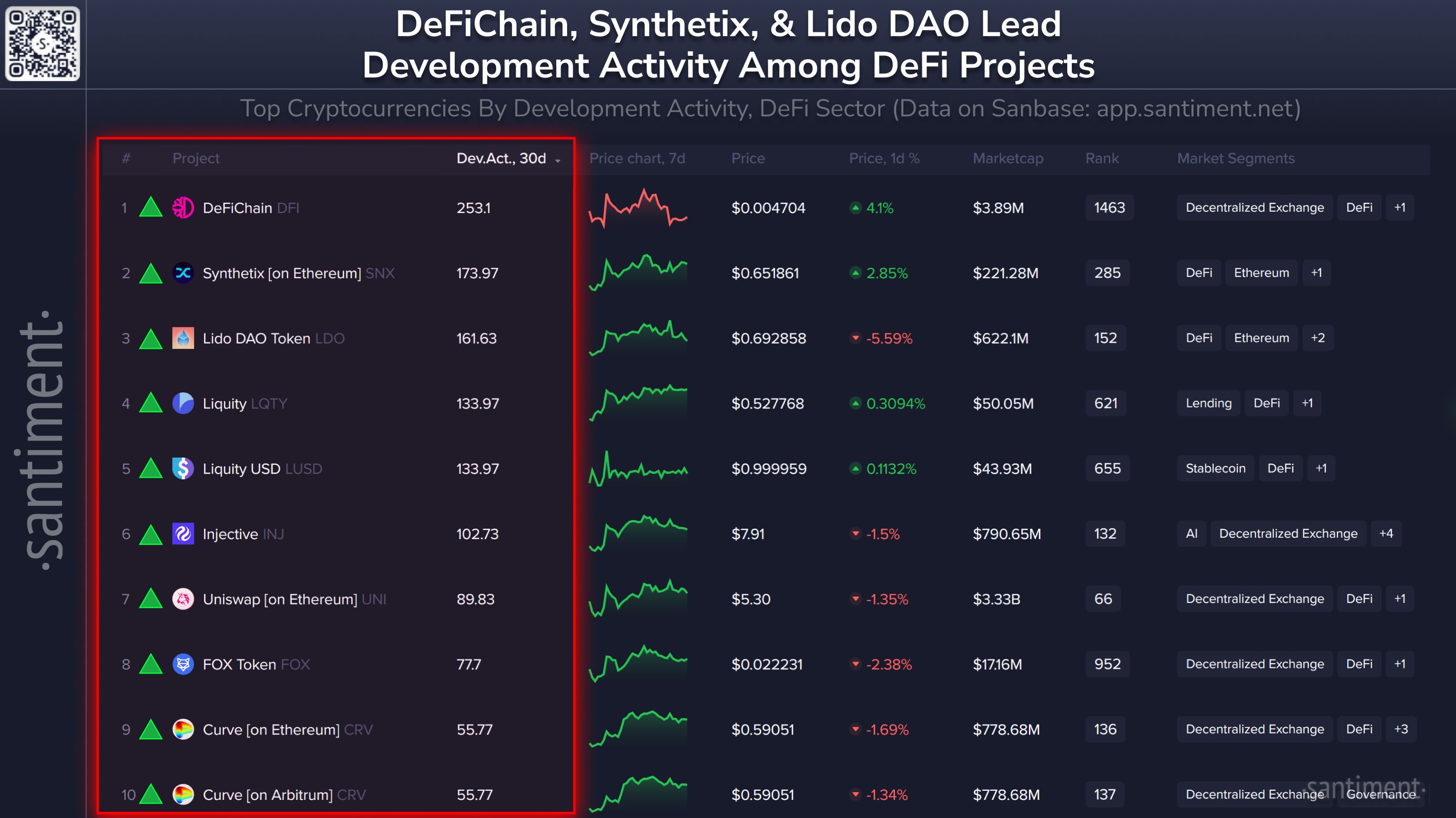 These DeFi Projects Have Been the Fastest Developing in the Past 30 Days