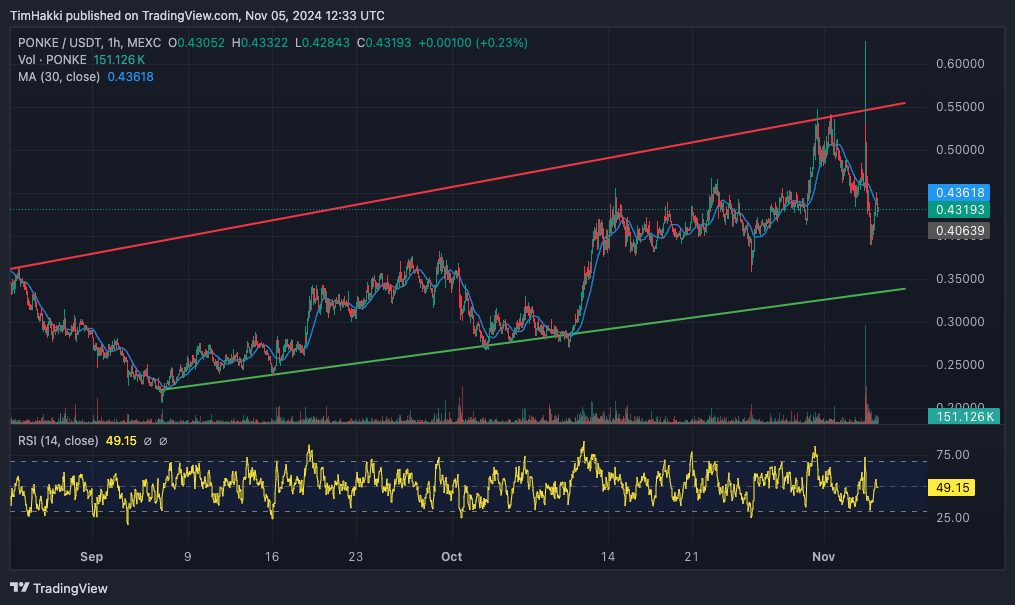 Ponke Drops as $100 Million Flows In – Investors Are Eyeing This Alternative Coin image 1