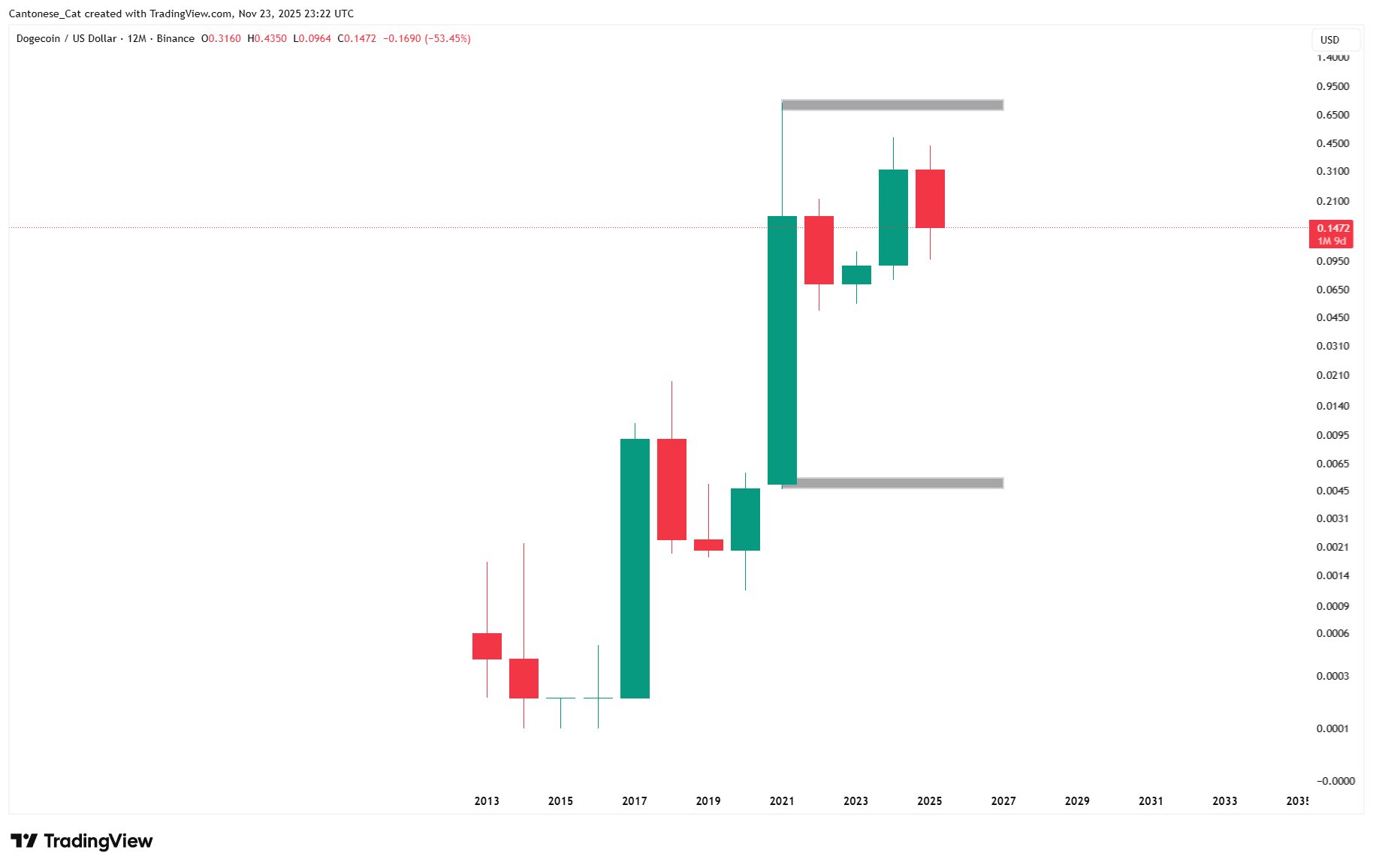 3 Grafik Dogecoin (DOGE) Sekarang Menunjukkan Satu Ujian Besar untuk Tren Utama Berikutnya image 1