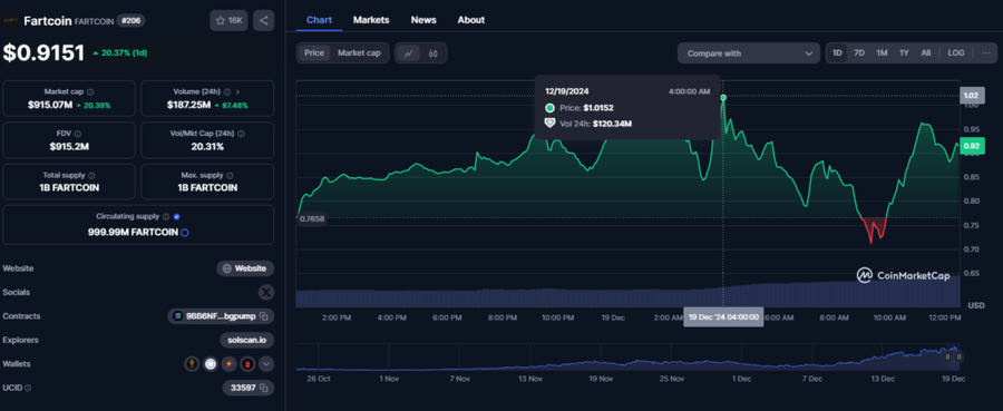 Fartcoin $FART Tembus Market Cap 1 Miliar Dolar Saat Harga US$1Terbangnya Market Cap FartcoinMemecoin dan Volatilitas yang Melekat image 0