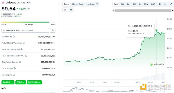 UNI暴涨近50% Uniswap联合治理提案内容详览 image 0