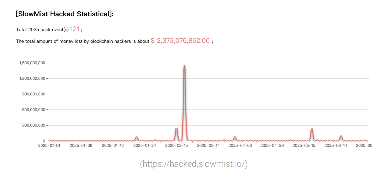 $2.4B lost in 2025 H1 crypto hacks — exchanges and DeFi hit hardest: report image 0