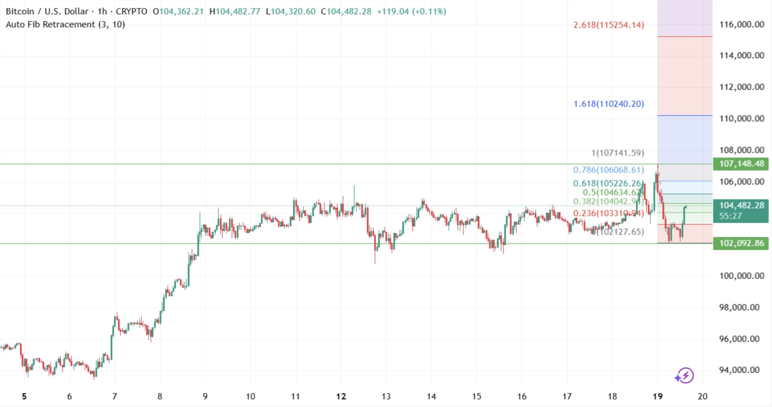 Las Adquisiciones Institucionales Elevan el Bitcoin bajo la Preocupación por la Inflación image 0