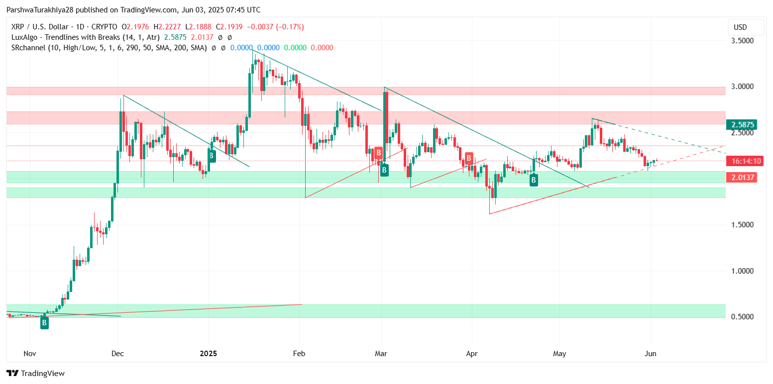 XRP (XRP) Price Prediction for June 04 2025: Can Bulls Maintain Momentum Above $2.15? image 1