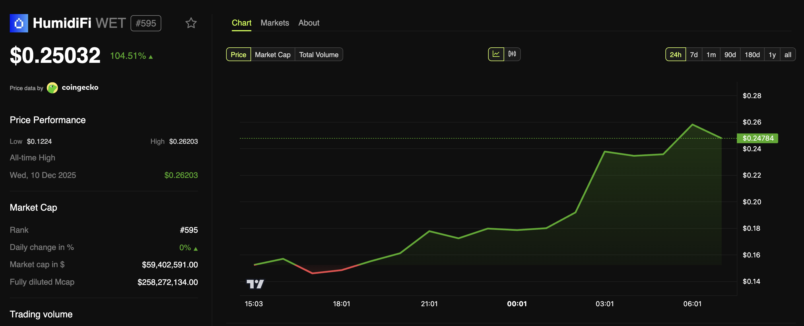 How A Token Sale Gone Wrong Turned Into a 100% Rally For HumidiFi (WET) image 0