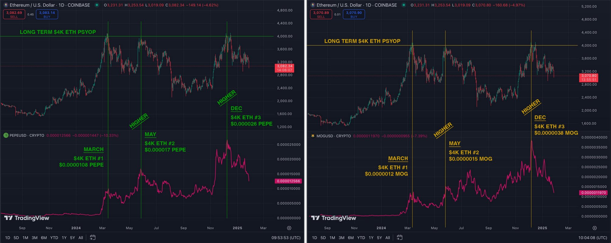 PEPE and MOG Show a Strong Correlation With ETH’s Price Action – Are New ATHs on the Horizon? image 1