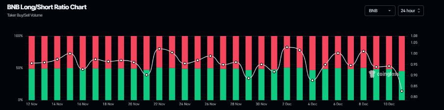 Previsión de BNB: BNB cae por debajo de 870$ mientras la postura de línea dura de la Fed alimenta la aversión al riesgo image 2
