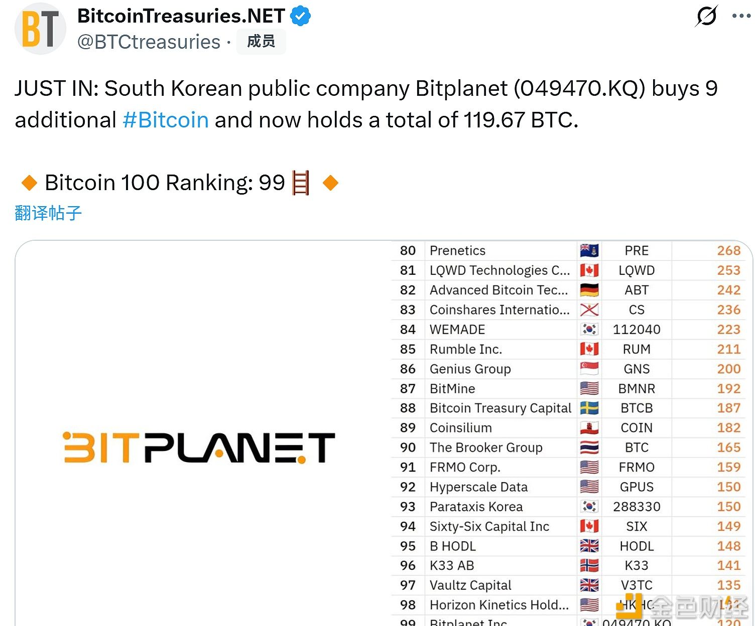 韩国上市公司Bitplanet增持9枚比特币 共持有119.67枚比特币