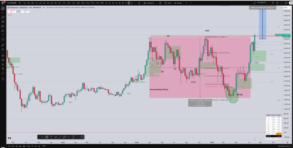 Giá Ethereum sẽ còn tiến xa đến đâu sau khi vượt mốc 4.000 USD? image 0