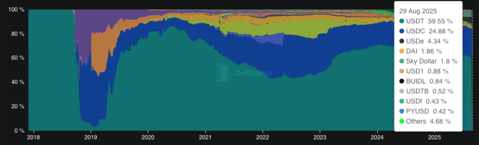 Доминирование USDT впервые с 2023 года опустилось ниже 60% image 1