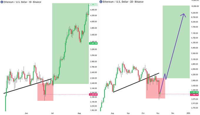 Ethereum ETH en una encrucijada: riesgo de bandera bajista vs. short squeeze hacia los $4K image 1