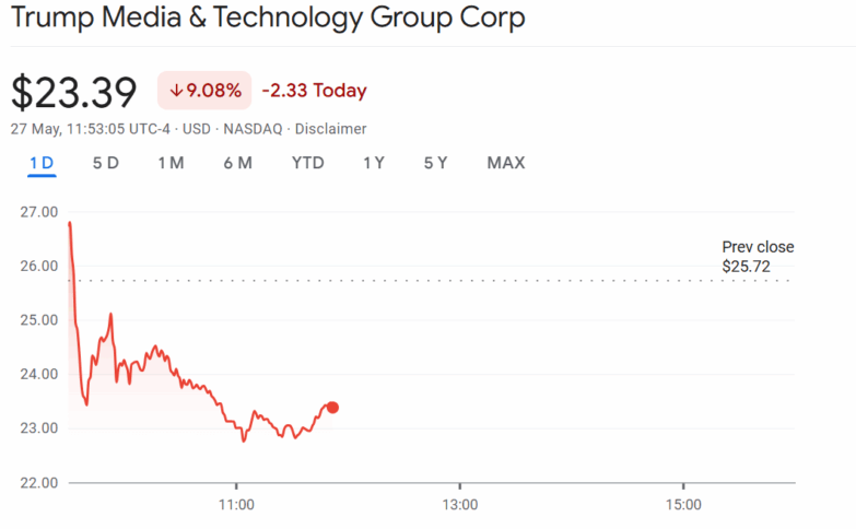 DJT Stock Tanks 9%, Trump Media’s $2.5B Bitcoin Plan Failed? image 0