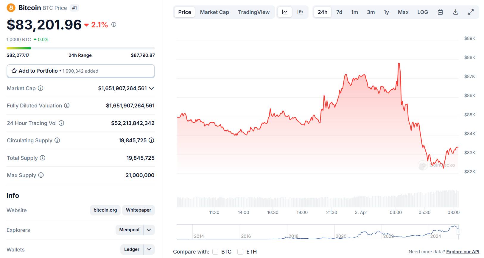 Trump công bố thuế quan đối ứng, Bitcoin xóa sạch đà tăng image 3
