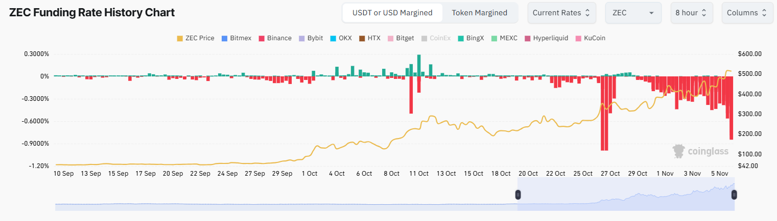 Le ZEC a franchi la barre des 500 $ avec un intérêt ouvert record. image 1