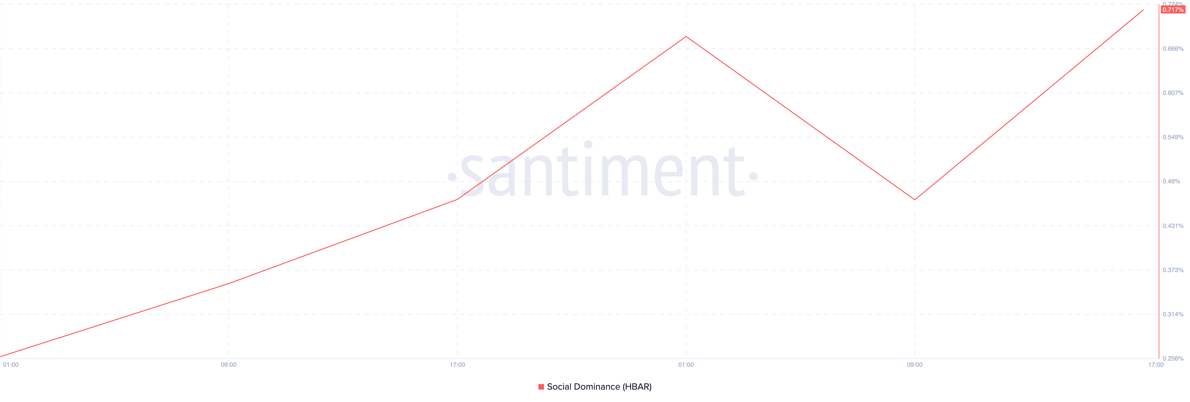 Цена HBAR остается стабильной, несмотря на рост социальной активности на 184% image 0