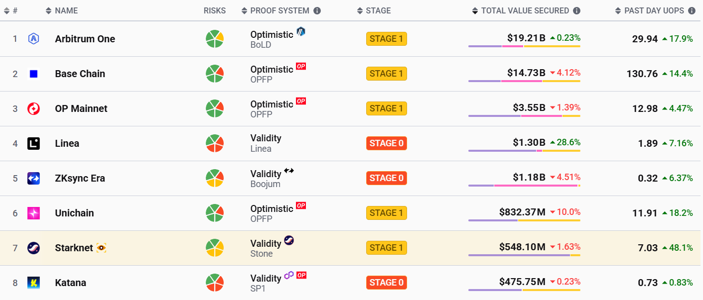 Ethereum’s Starknet suffers near three‑hour outage, could prompt scrutiny of L2 reliability image 1