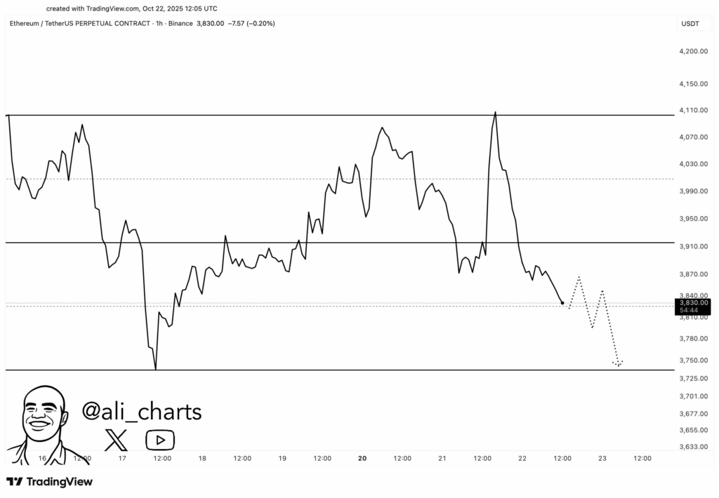 ¿El precio de Ethereum se enfrenta a un retroceso a 3,7K$? Todo lo que necesitas saber image 0