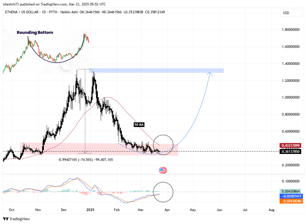 Ethena (ENA) Testing Key Support After Major Decline – Will This Pattern Spark a Recovery? image 1