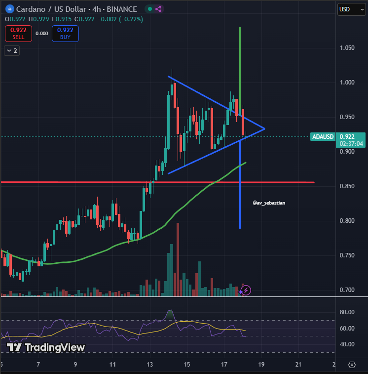 Cardano Eyes $1.10 Target Following Symmetrical Triangle Breakout and Rising Market Momentum image 0