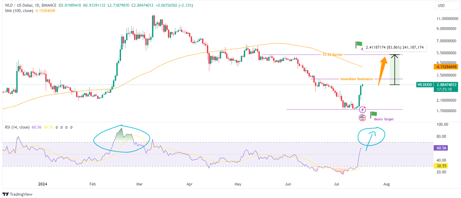 Worldcoin Soars 30%, Pepe Gains, XRP Eyes New Highs: Crypto Market Update image 3