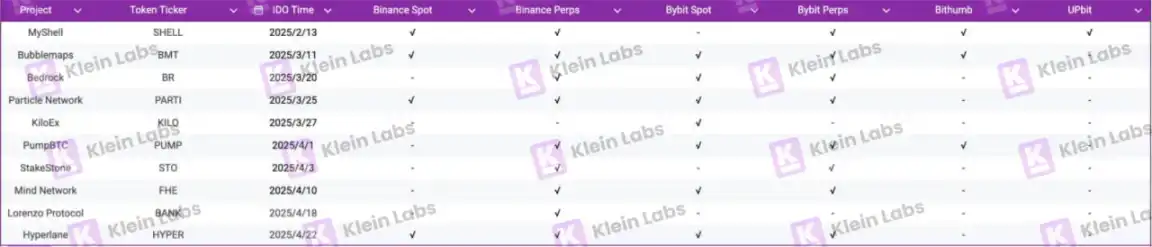 Báo cáo về sự sống còn của Binance Wallet IDO: Dữ liệu thực tế từ 10 dự án chứng minh rằng câu chuyện quan trọng hơn lưu lượng truy cập? image 2