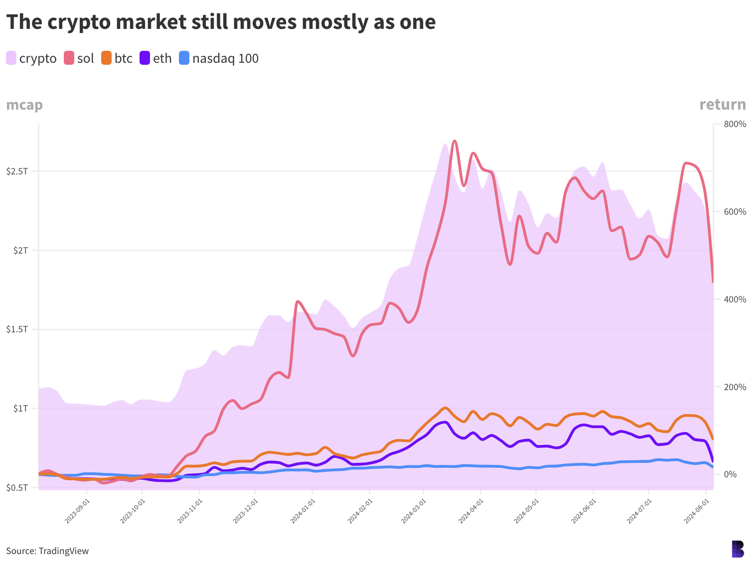 In a sea of red, Jump Crypto briefly held $500M USDC image 1
