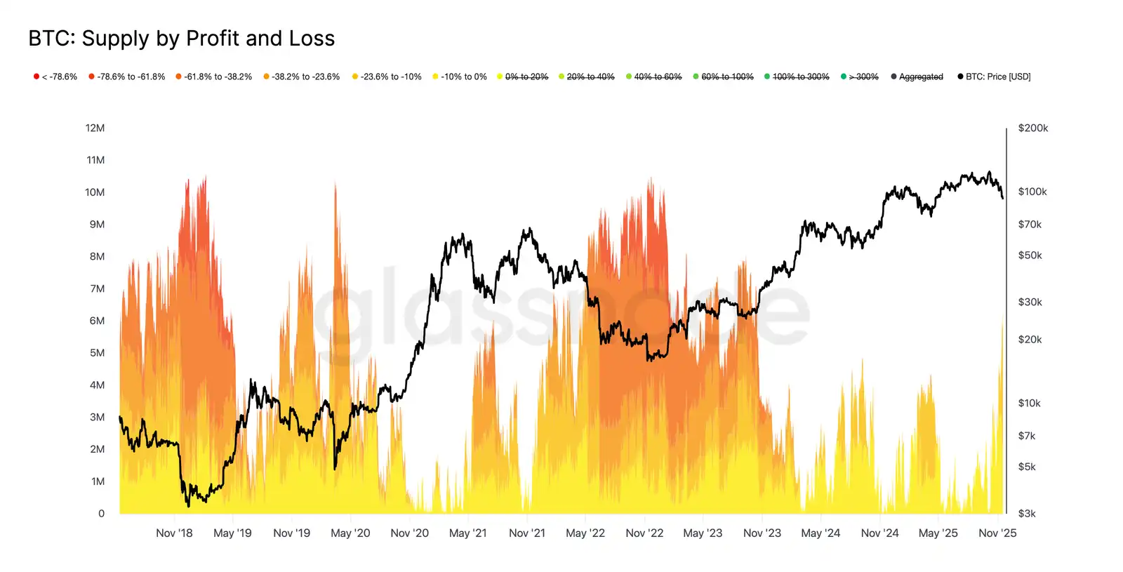 Glassnode: BTC giảm xuống 89.000, tâm lý e ngại rủi ro vẫn còn mạnh trên thị trường quyền chọn. image 1