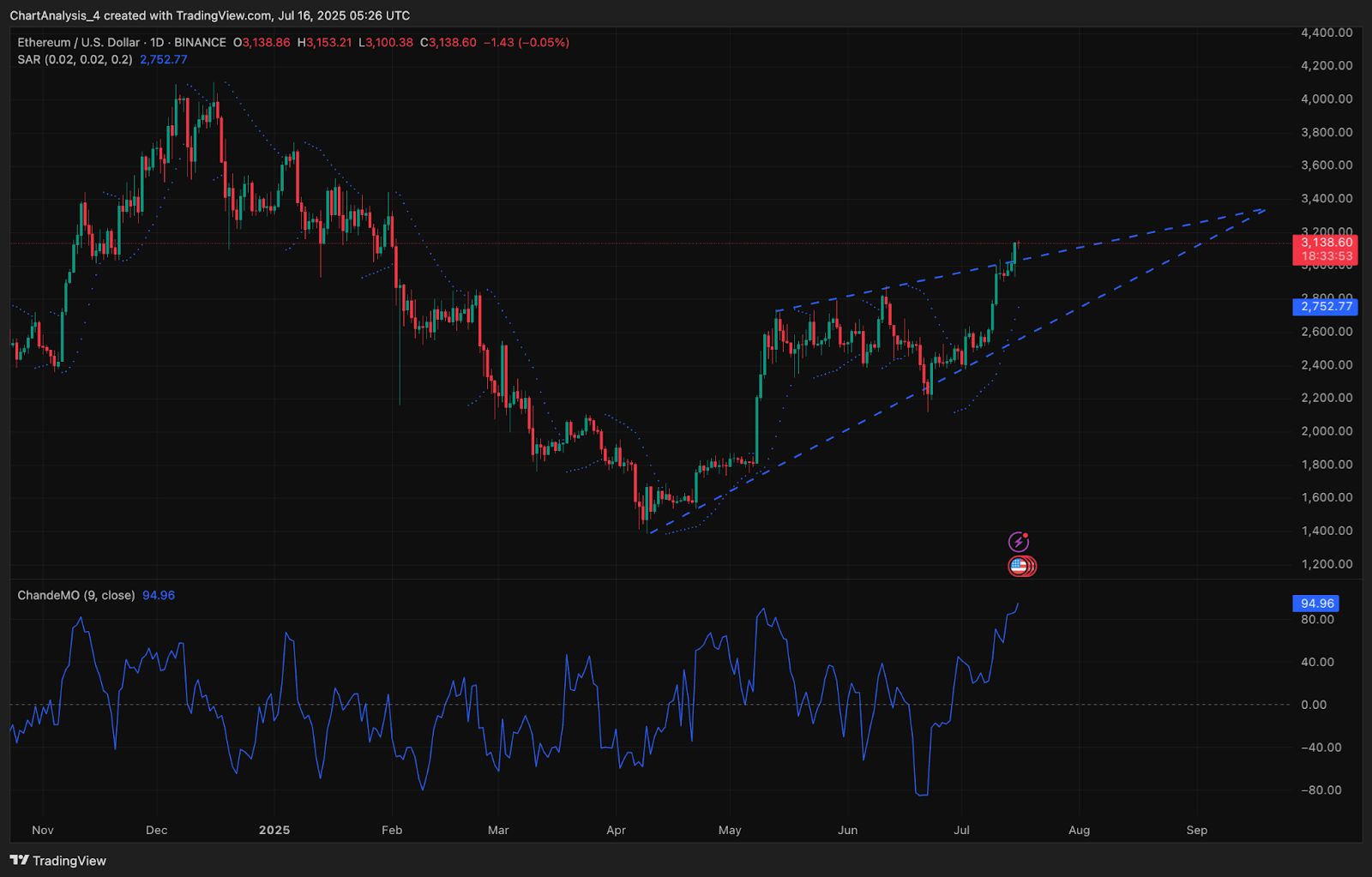 Prediksi Harga Ethereum (ETH) untuk 17 Juli image 1