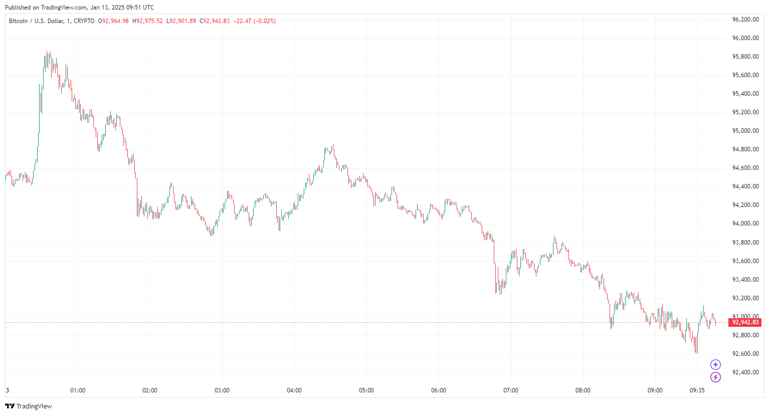 Bitcoin Kurs Prognose: Fällt BTC diese Woche unter 90.000 Dollar? image 1