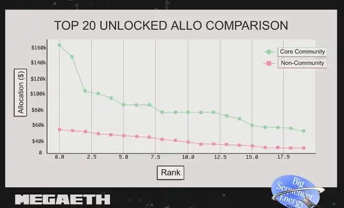 MegaETH究竟是怎麼分配公募份額的？ image 3