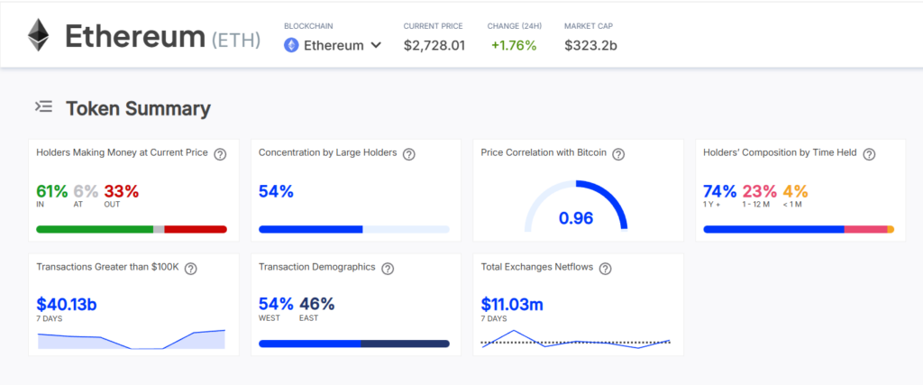 Precio de Ethereum: Los analistas predicen 10K$ en medio de una fuerte acumulación image 1