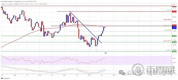 SOL 价格从兑美元 165 美元的支撑位开始大幅上涨! image 1