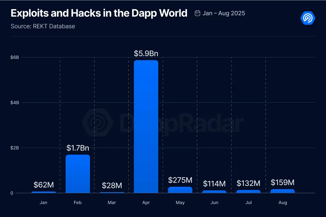 8 月 DApp 報告：鏈上活動有所降溫，NFT 持續回暖 image 7