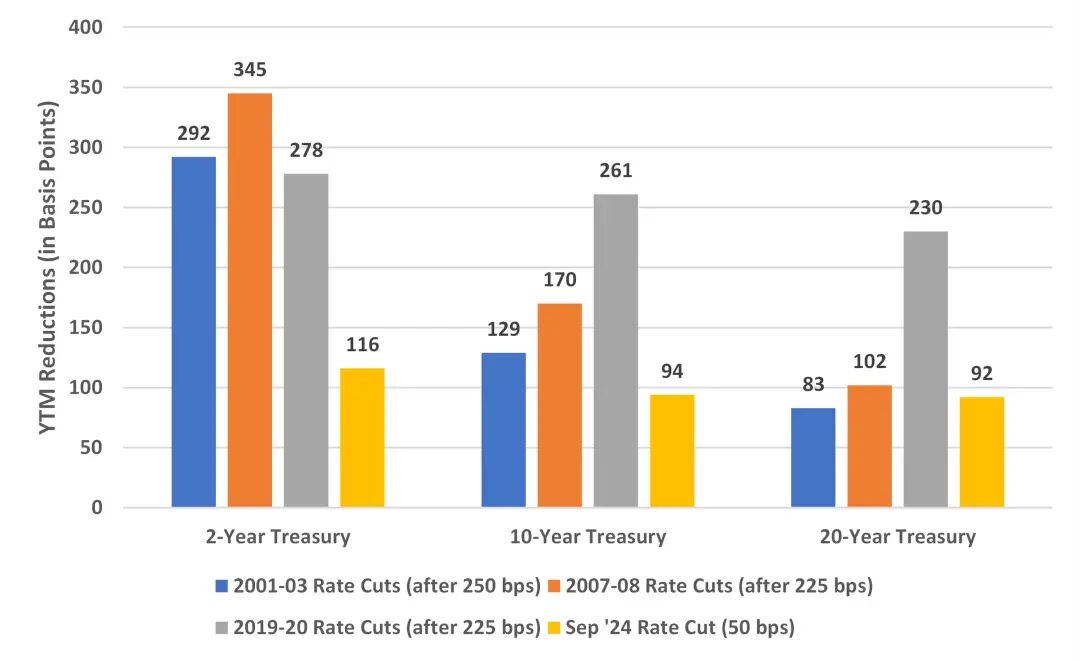 If the Federal Reserve starts cutting interest rates, which will outperform: bitcoin, gold, or U.S. stocks? image 6