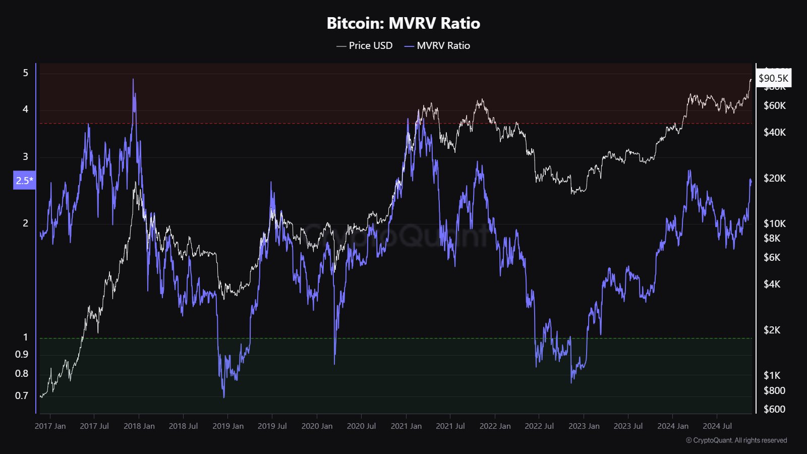 Bitcoin đạt ATH: CryptoQuant đưa 5 chỉ báo cho biết đã đến lúc bán hay nắm giữ? image 0