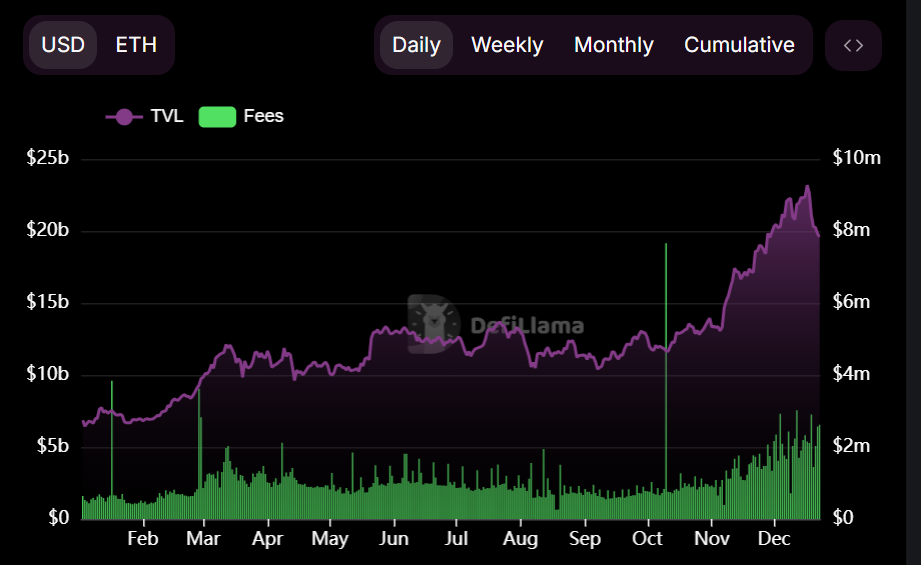 Aave Price Reaches 3-Year High Following On-chain Metrics Growth image 1