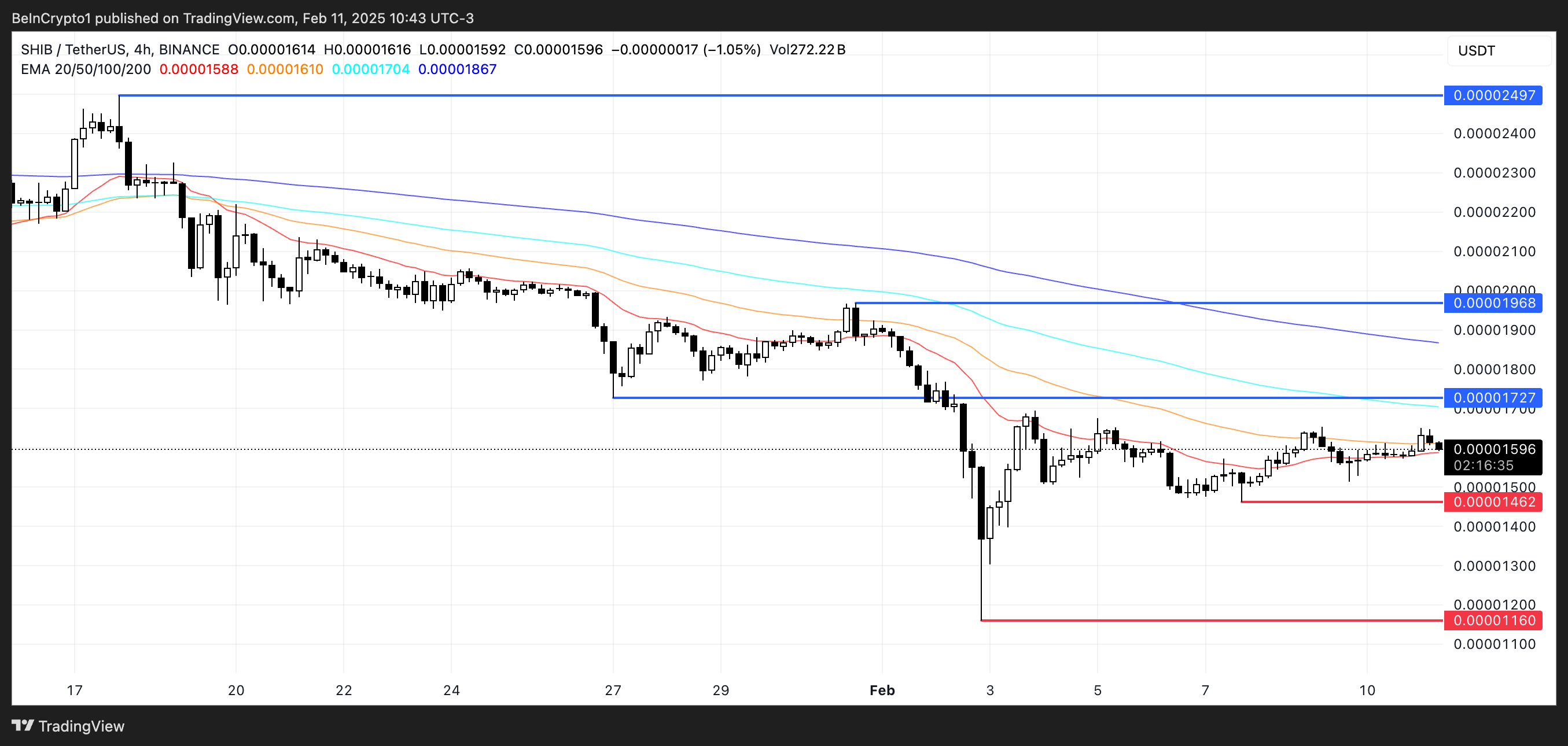 Shiba Inu (SHIB) Price Attempts to Rebound After 27% Drop in 30 Days image 2