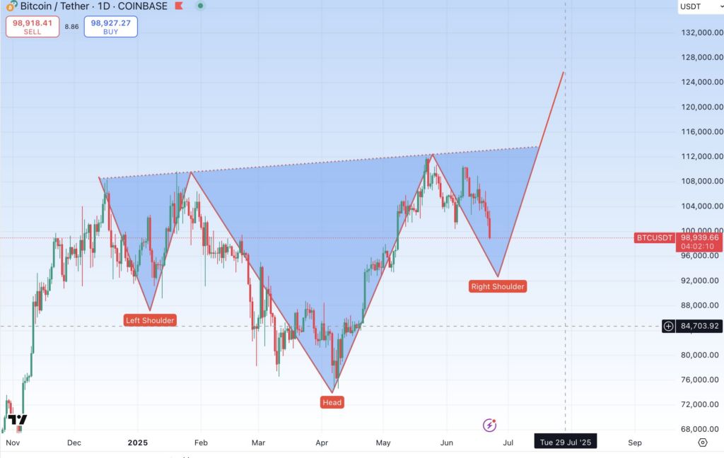 Bitcoin Builds Bullish Reversal Pattern With $132K Upside in View image 1