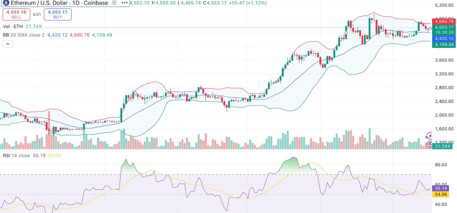 Ethereum-Kurs bleibt stabil – steht ein Anstieg auf 7.000 Dollar bevor?