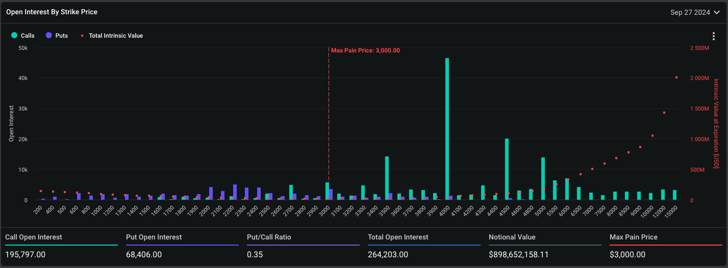 Рынок опционов сделал ставку на рост Ethereum до $4000 к сентябрю image 0
