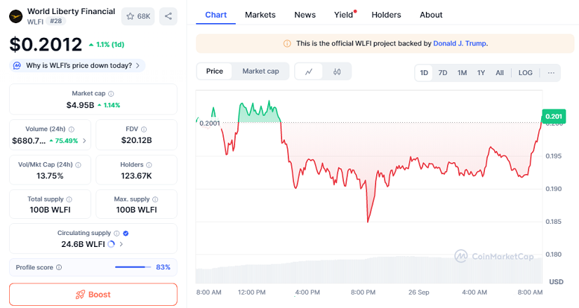 World Liberty Anuncia Programa De Recompra Mientras El Precio Del Token Cae 4%