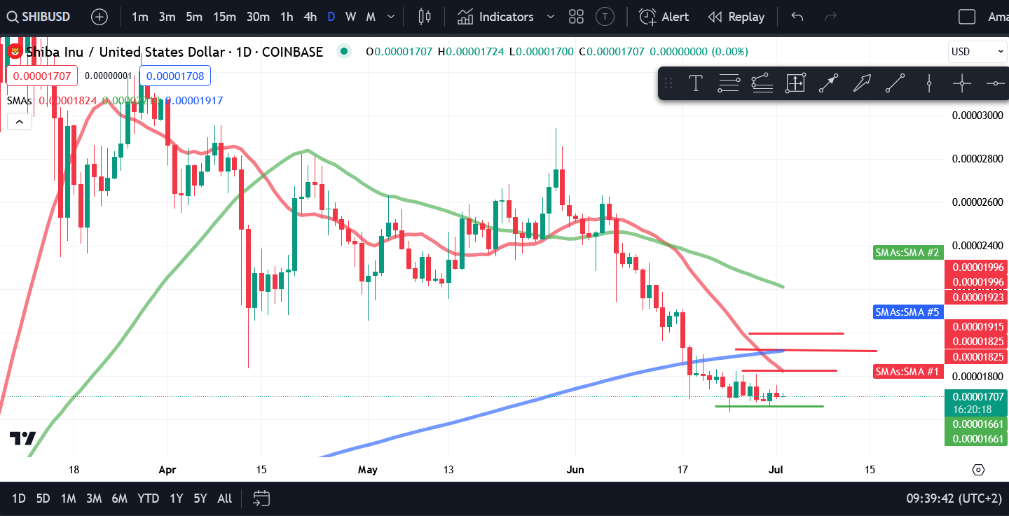 Crypto Price Analysis 7/02 - BTC, ETH, BNB, SOL, AVAX, SHIB, MATIC, TON image 5